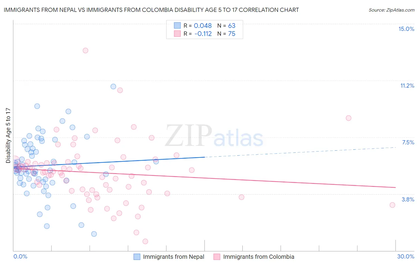 Immigrants from Nepal vs Immigrants from Colombia Disability Age 5 to 17