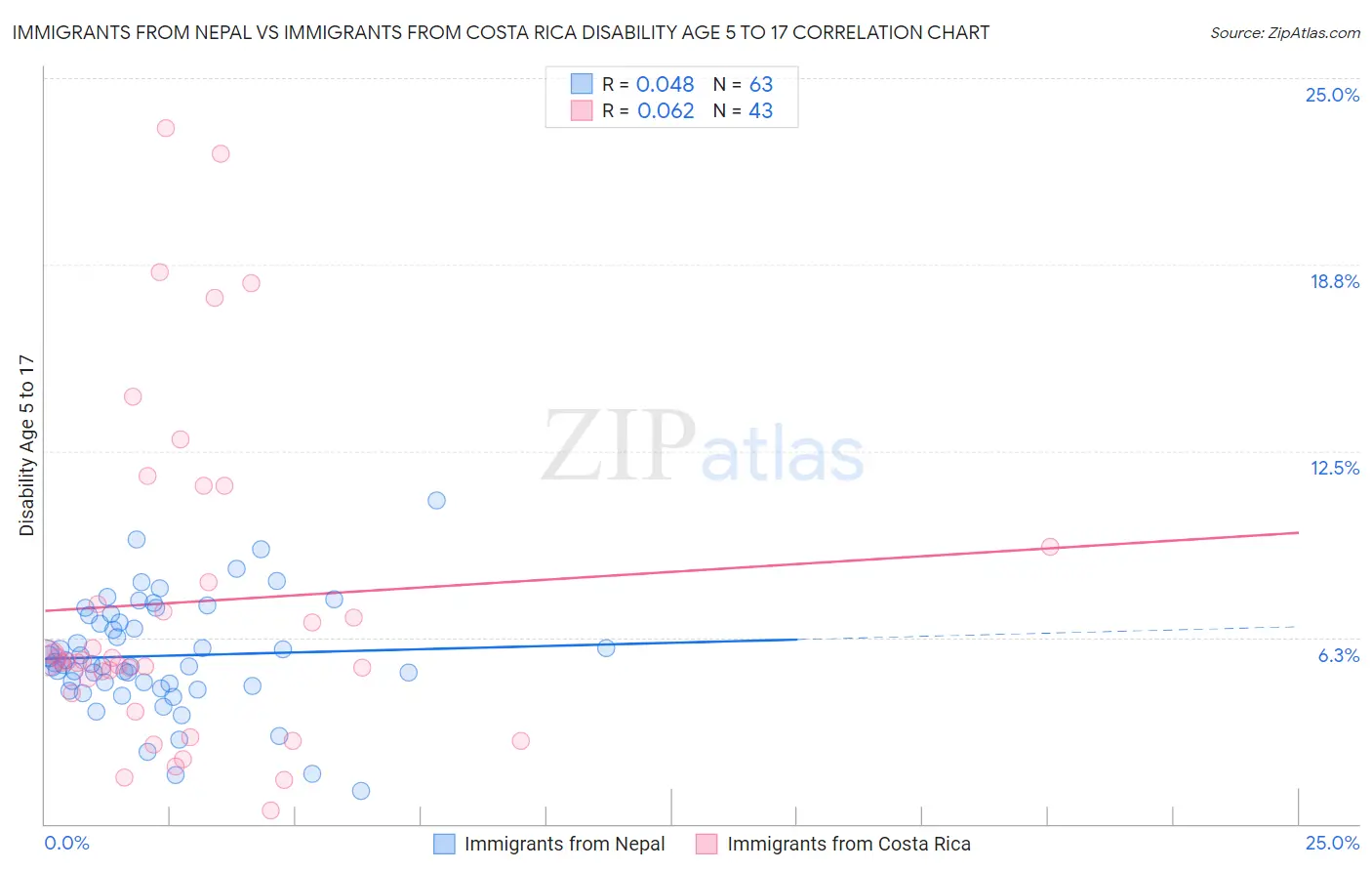 Immigrants from Nepal vs Immigrants from Costa Rica Disability Age 5 to 17