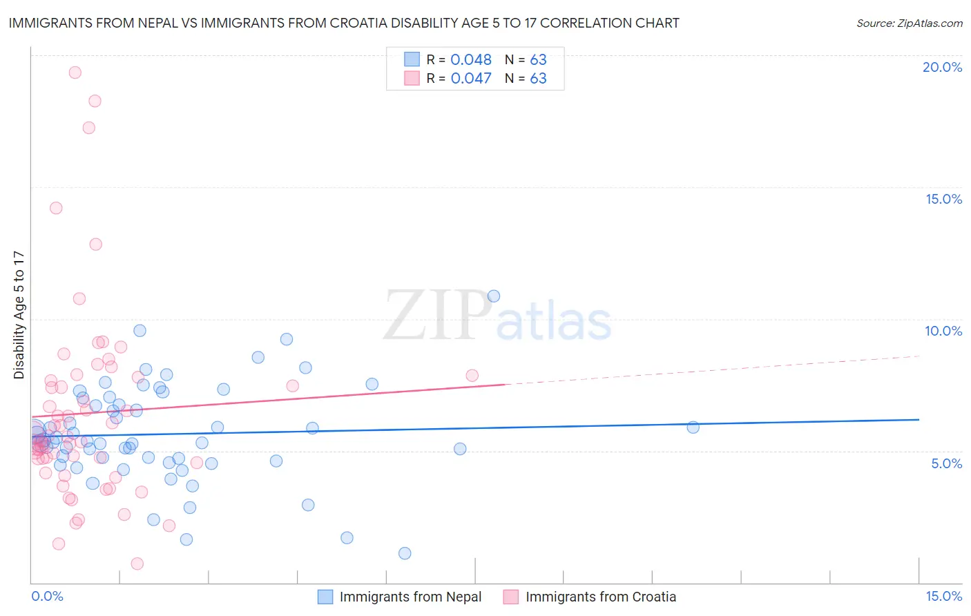 Immigrants from Nepal vs Immigrants from Croatia Disability Age 5 to 17