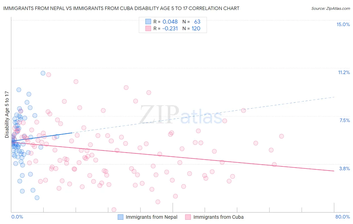 Immigrants from Nepal vs Immigrants from Cuba Disability Age 5 to 17