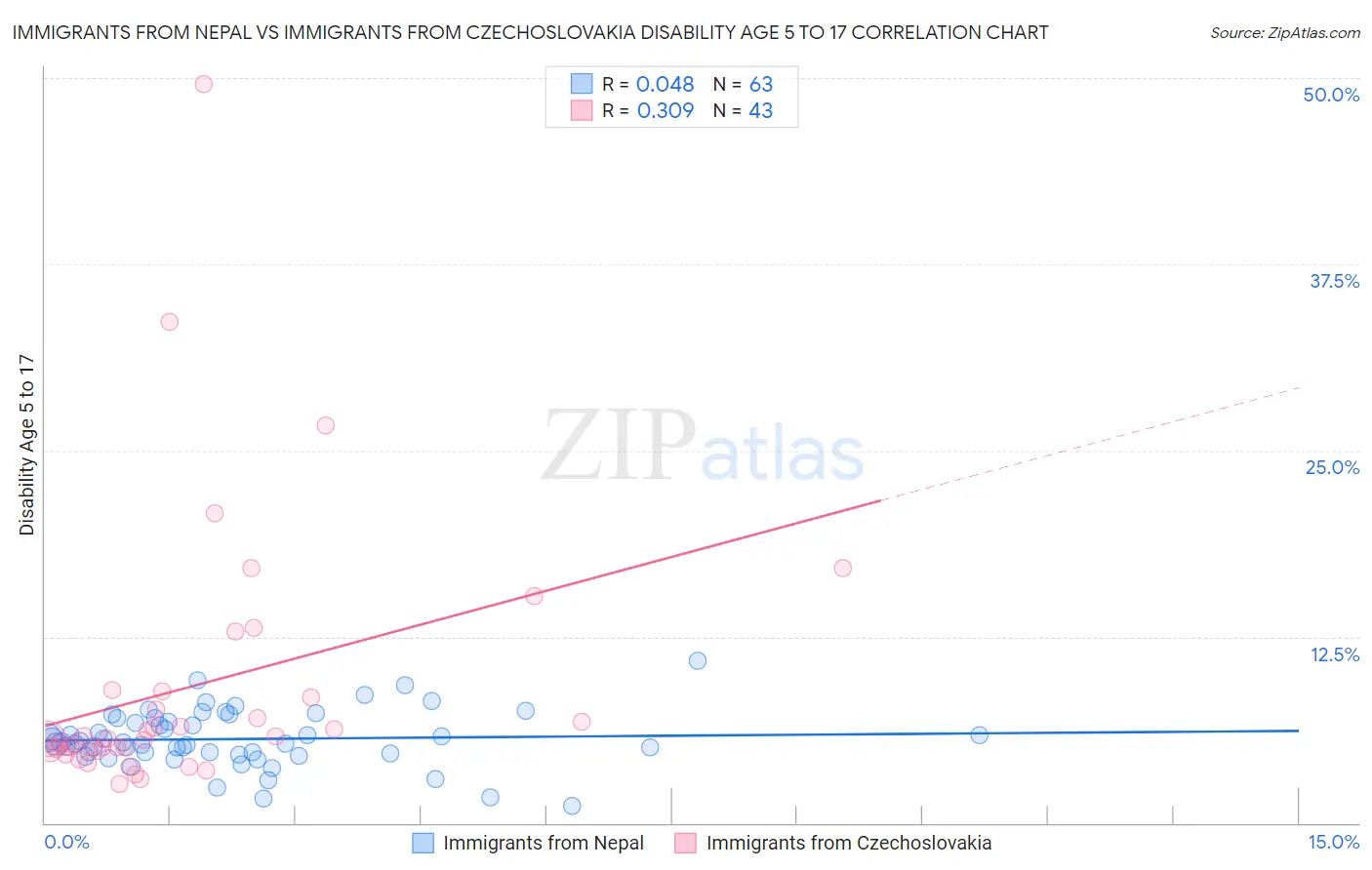 Immigrants from Nepal vs Immigrants from Czechoslovakia Disability Age 5 to 17