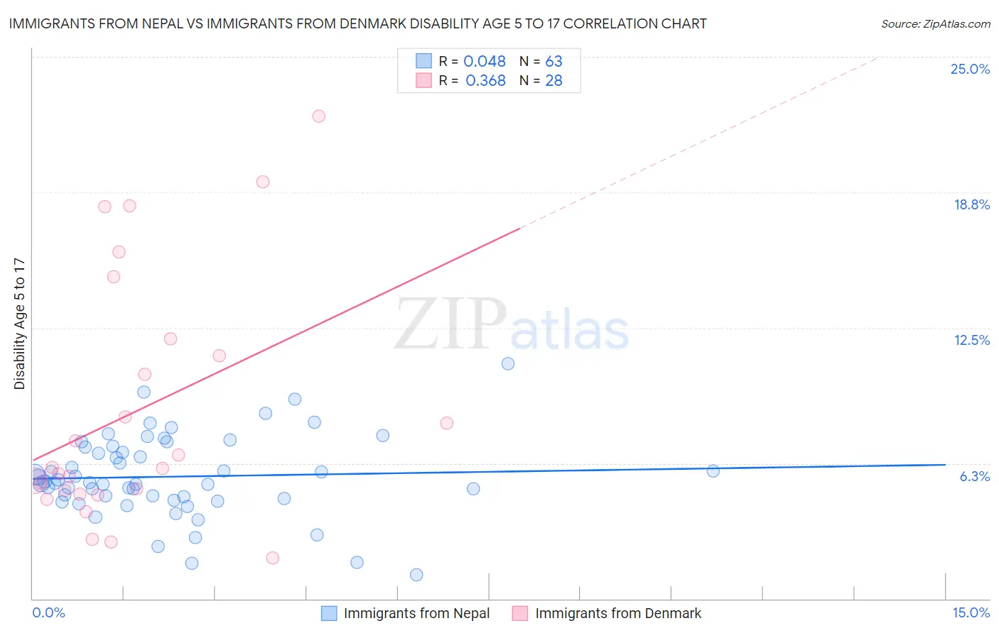 Immigrants from Nepal vs Immigrants from Denmark Disability Age 5 to 17