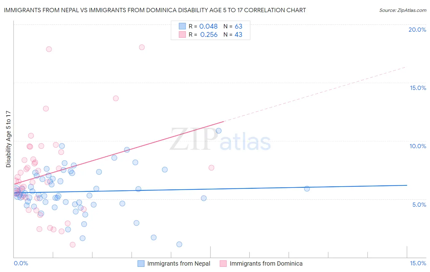 Immigrants from Nepal vs Immigrants from Dominica Disability Age 5 to 17