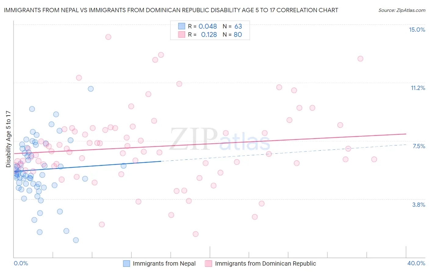 Immigrants from Nepal vs Immigrants from Dominican Republic Disability Age 5 to 17