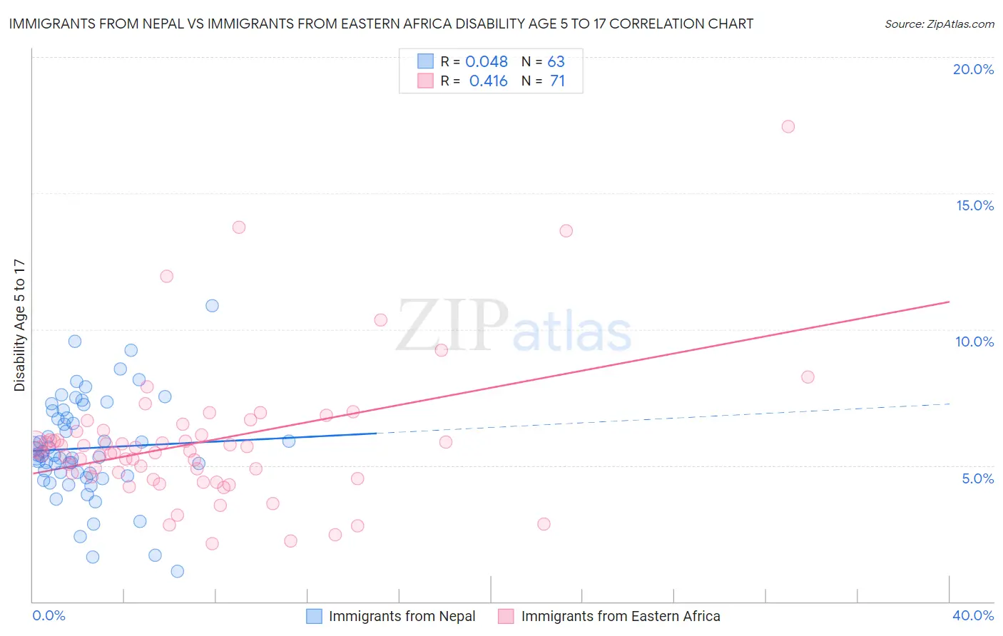 Immigrants from Nepal vs Immigrants from Eastern Africa Disability Age 5 to 17