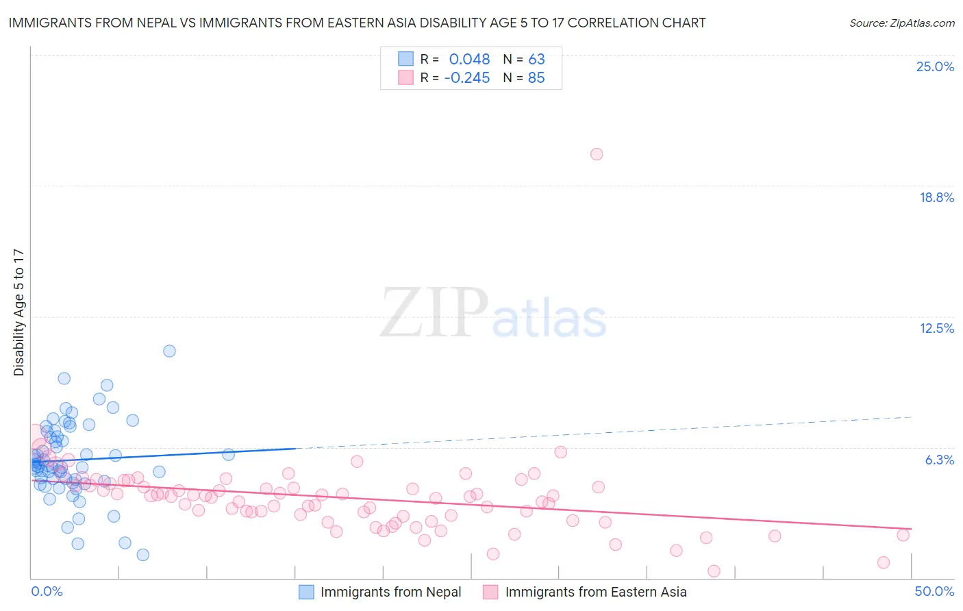 Immigrants from Nepal vs Immigrants from Eastern Asia Disability Age 5 to 17