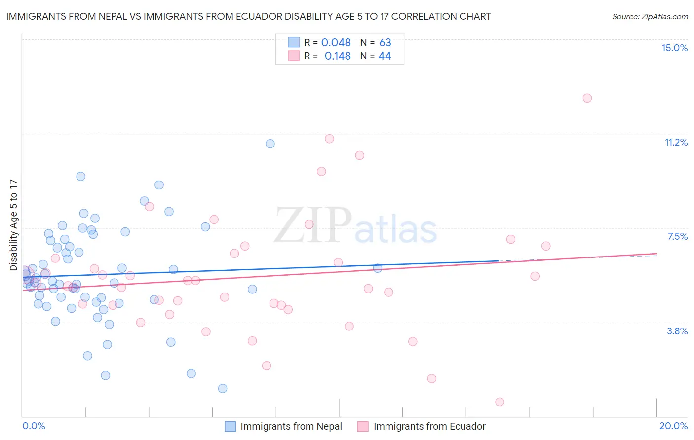 Immigrants from Nepal vs Immigrants from Ecuador Disability Age 5 to 17