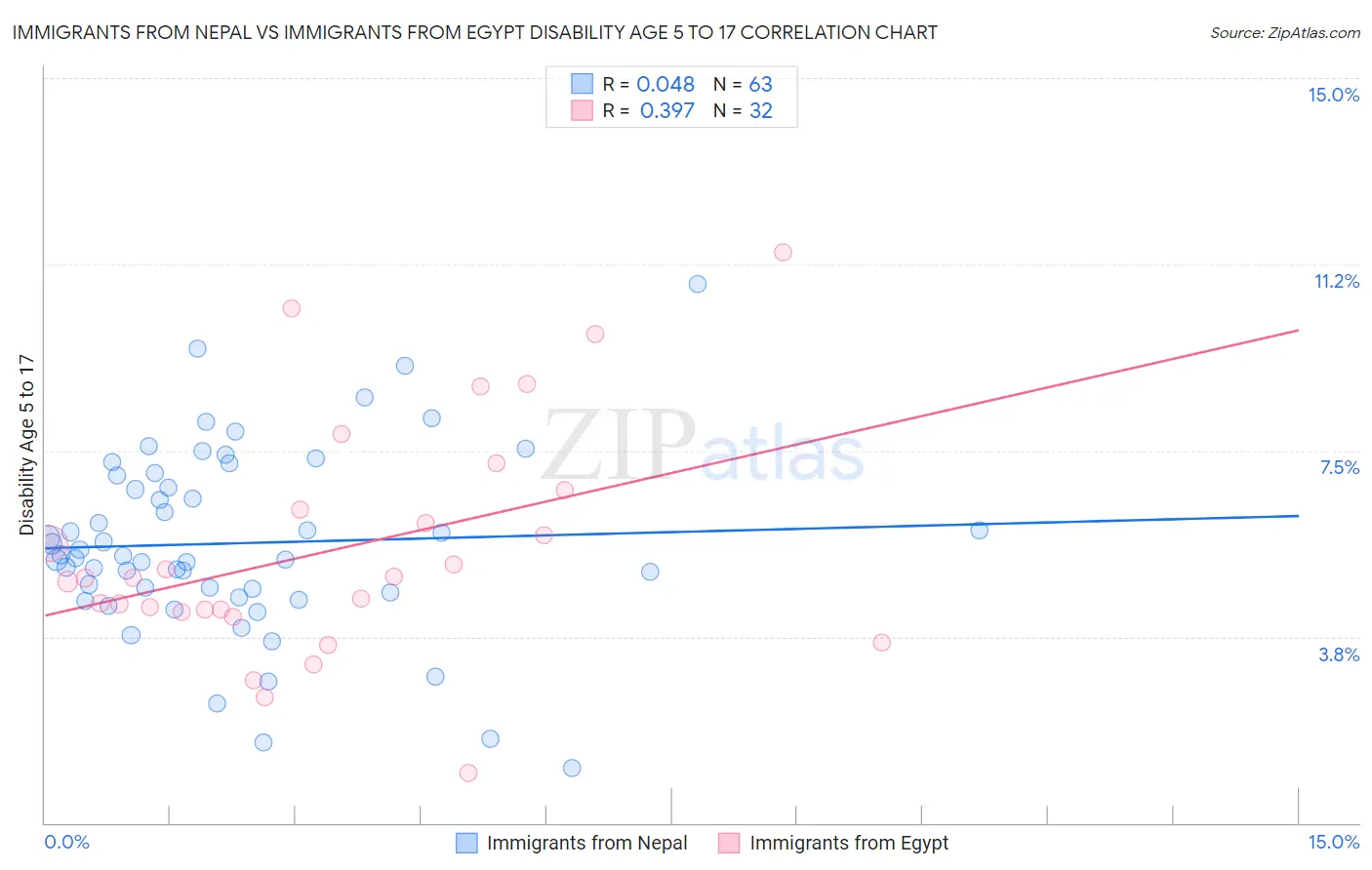 Immigrants from Nepal vs Immigrants from Egypt Disability Age 5 to 17