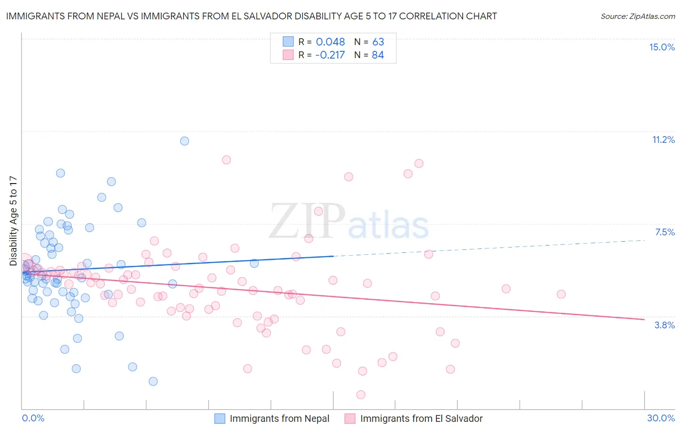 Immigrants from Nepal vs Immigrants from El Salvador Disability Age 5 to 17