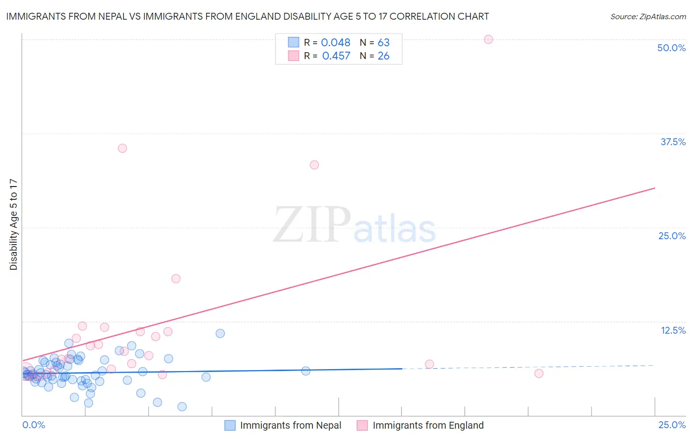 Immigrants from Nepal vs Immigrants from England Disability Age 5 to 17