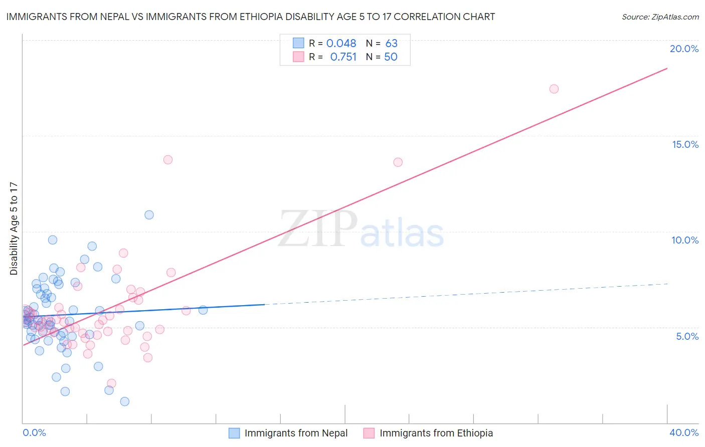 Immigrants from Nepal vs Immigrants from Ethiopia Disability Age 5 to 17