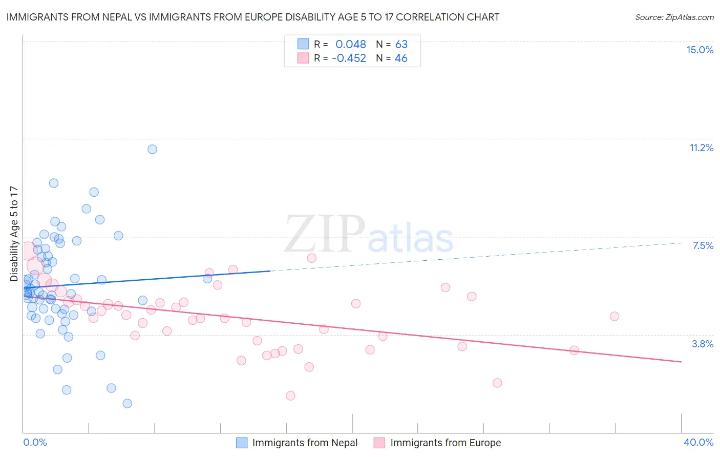 Immigrants from Nepal vs Immigrants from Europe Disability Age 5 to 17