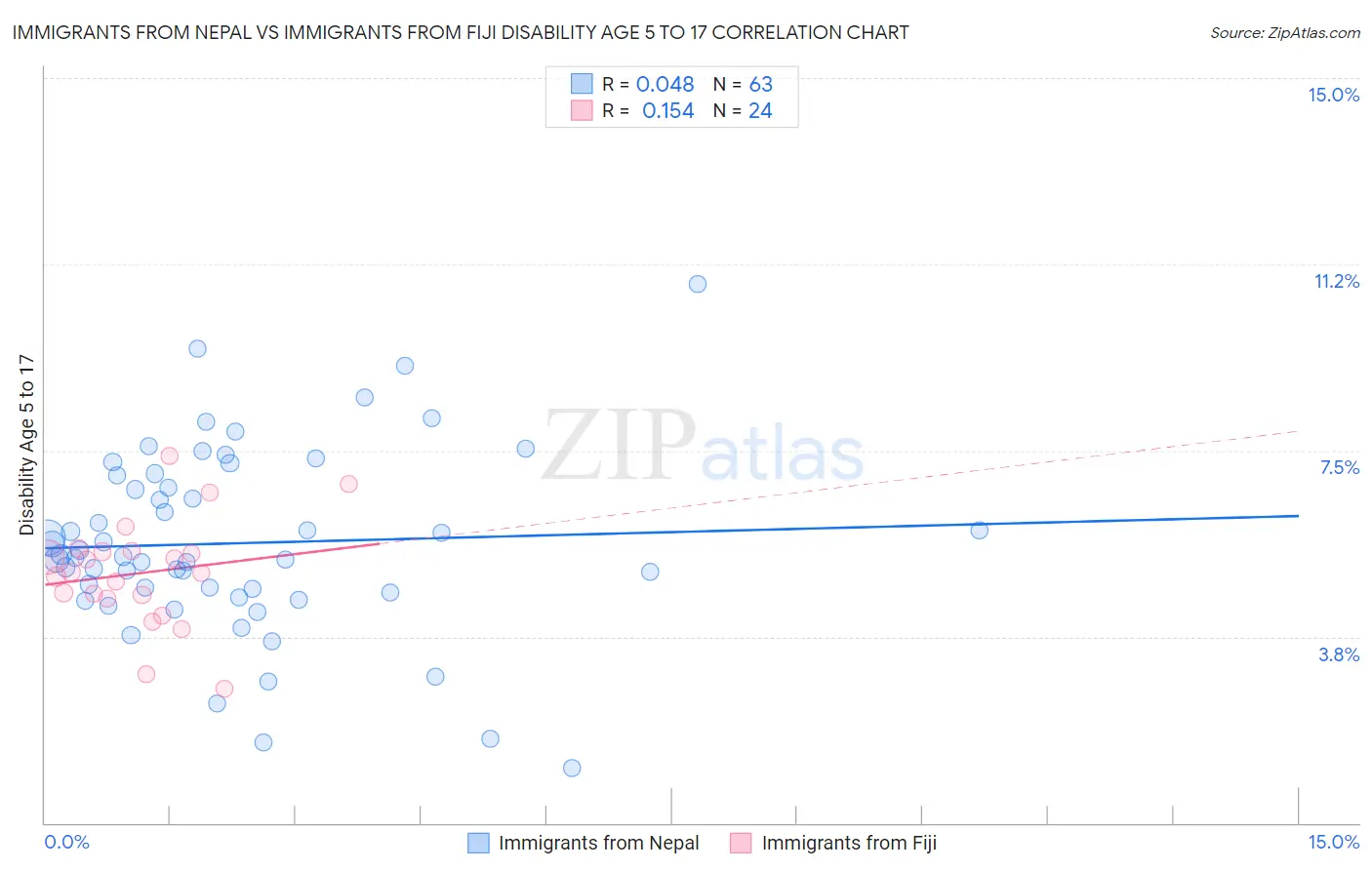 Immigrants from Nepal vs Immigrants from Fiji Disability Age 5 to 17