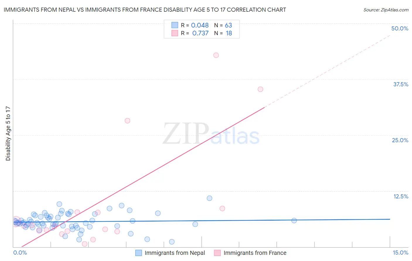 Immigrants from Nepal vs Immigrants from France Disability Age 5 to 17