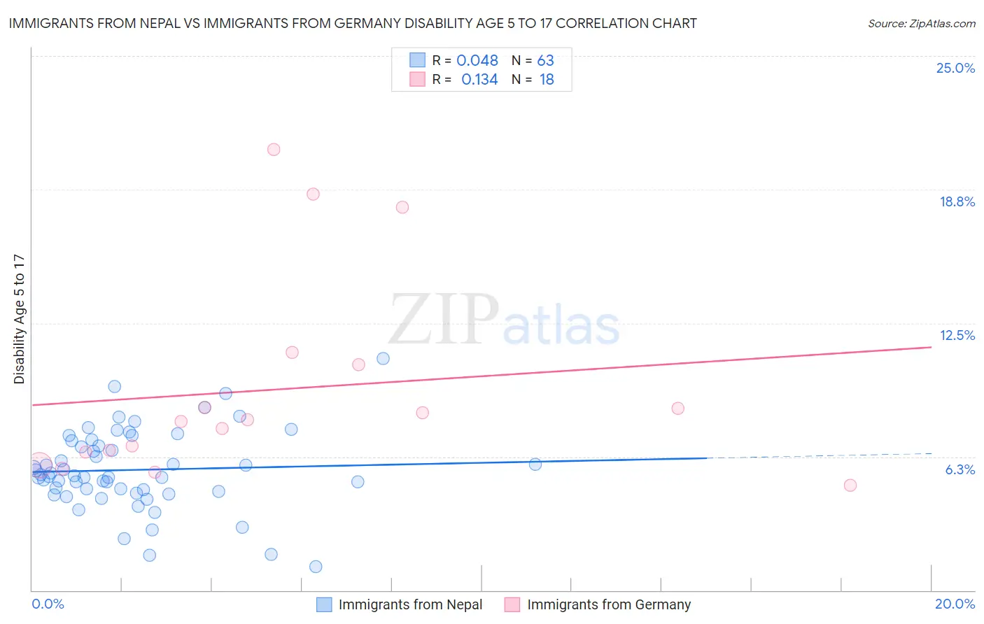 Immigrants from Nepal vs Immigrants from Germany Disability Age 5 to 17