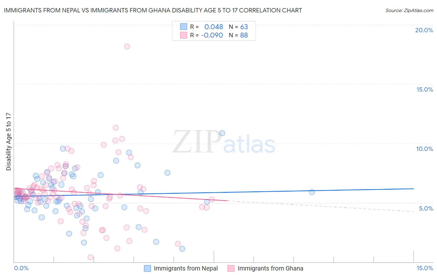 Immigrants from Nepal vs Immigrants from Ghana Disability Age 5 to 17