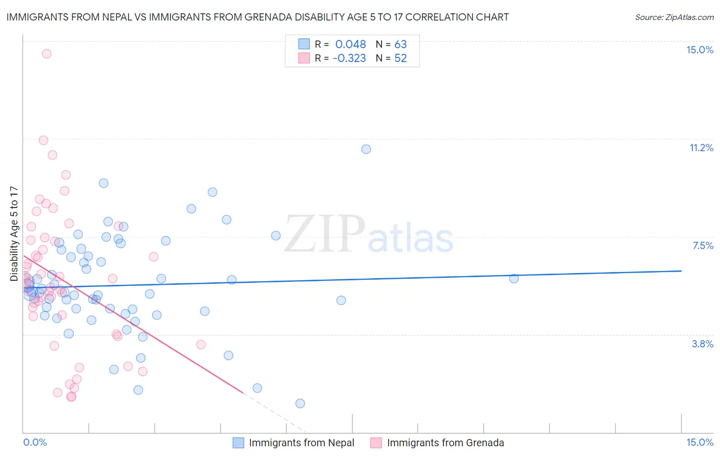 Immigrants from Nepal vs Immigrants from Grenada Disability Age 5 to 17