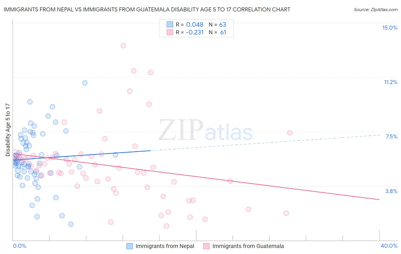 Immigrants from Nepal vs Immigrants from Guatemala Disability Age 5 to 17