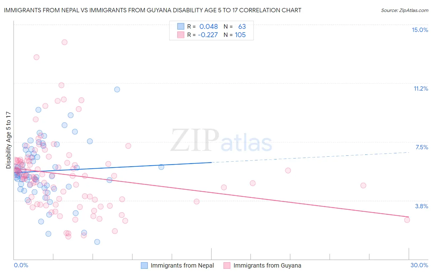 Immigrants from Nepal vs Immigrants from Guyana Disability Age 5 to 17
