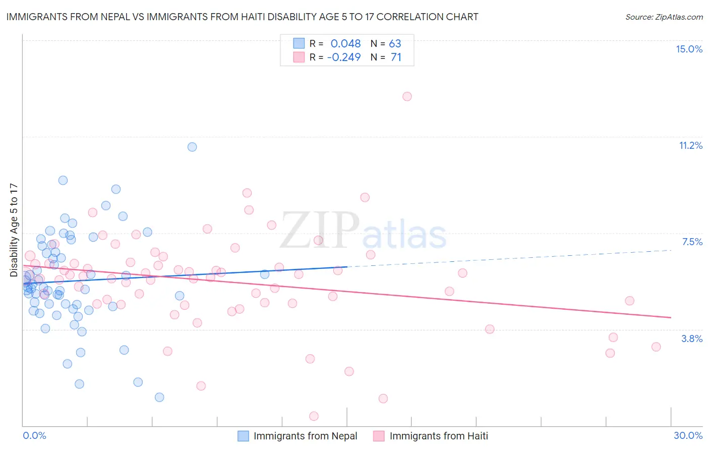 Immigrants from Nepal vs Immigrants from Haiti Disability Age 5 to 17