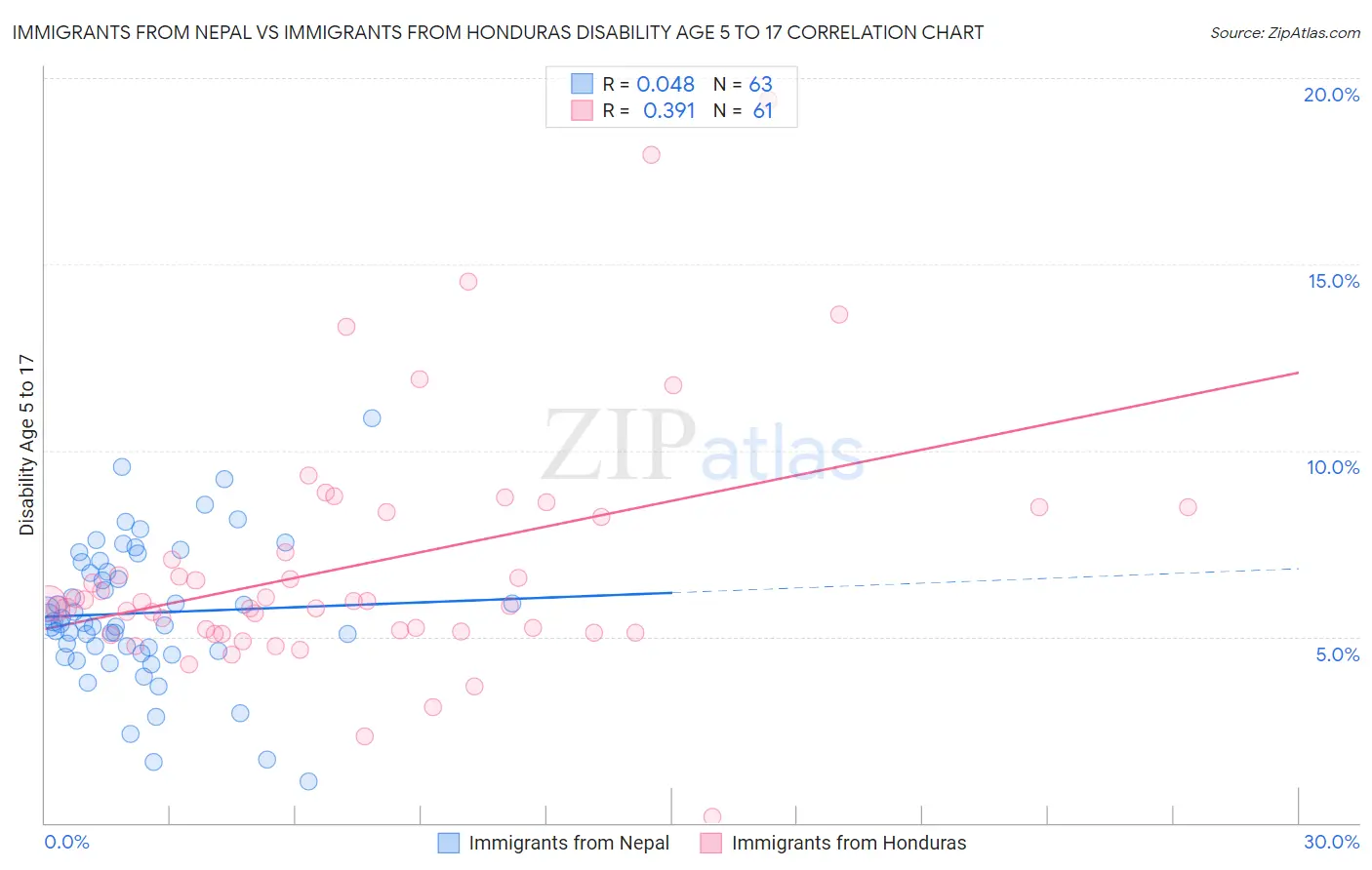 Immigrants from Nepal vs Immigrants from Honduras Disability Age 5 to 17