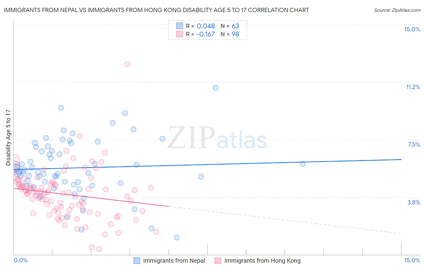 Immigrants from Nepal vs Immigrants from Hong Kong Disability Age 5 to 17