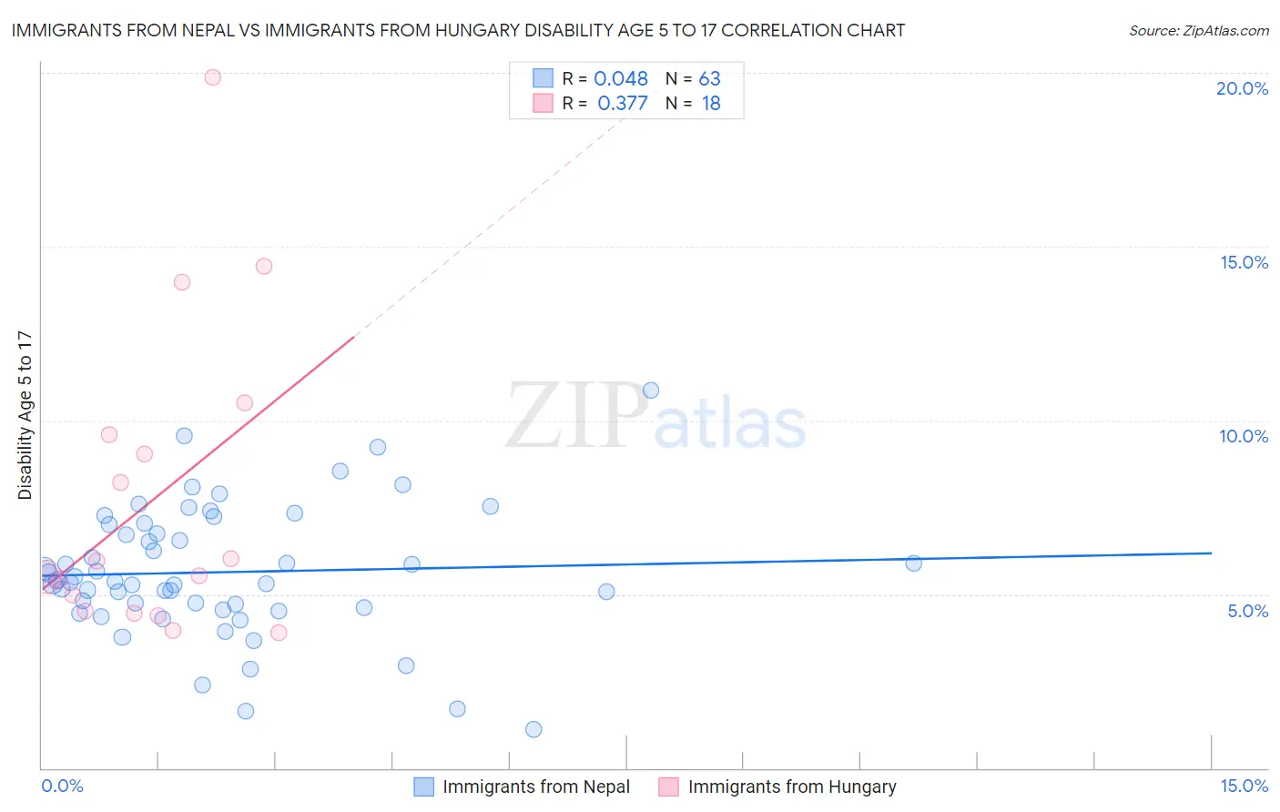 Immigrants from Nepal vs Immigrants from Hungary Disability Age 5 to 17