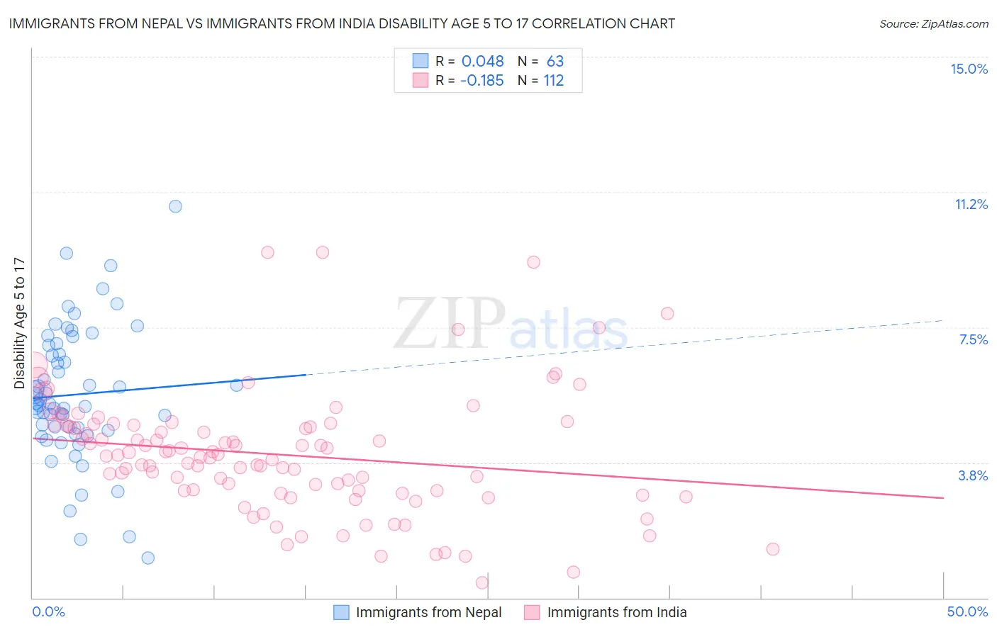 Immigrants from Nepal vs Immigrants from India Disability Age 5 to 17