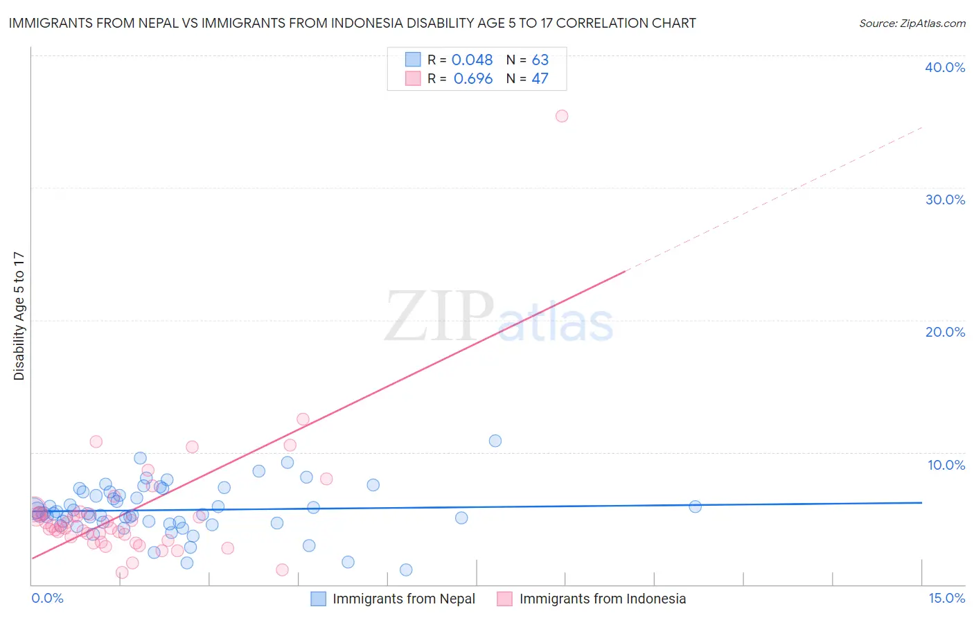 Immigrants from Nepal vs Immigrants from Indonesia Disability Age 5 to 17