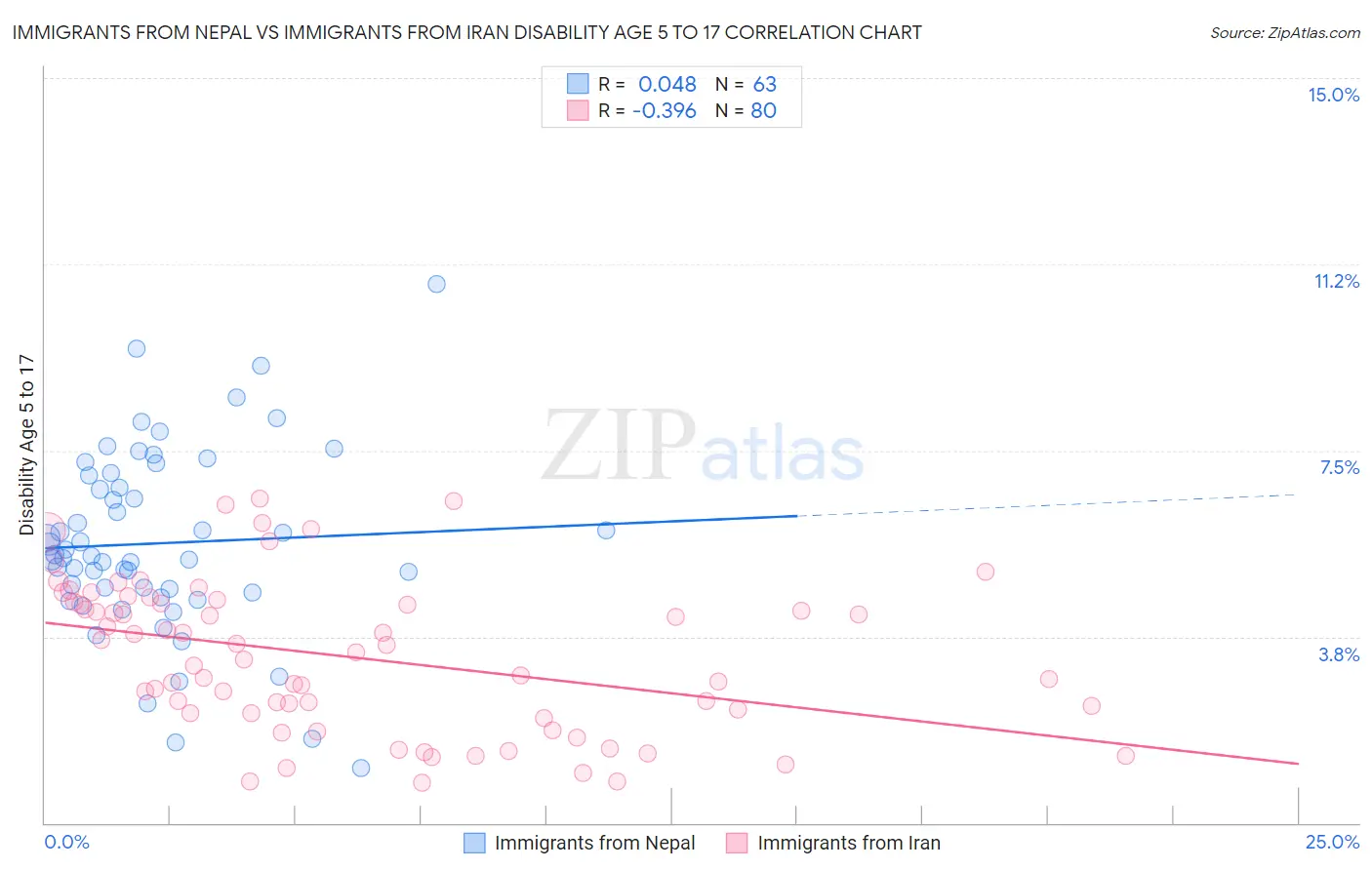 Immigrants from Nepal vs Immigrants from Iran Disability Age 5 to 17