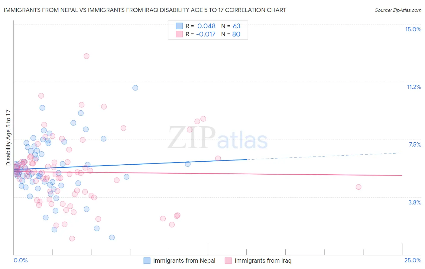Immigrants from Nepal vs Immigrants from Iraq Disability Age 5 to 17