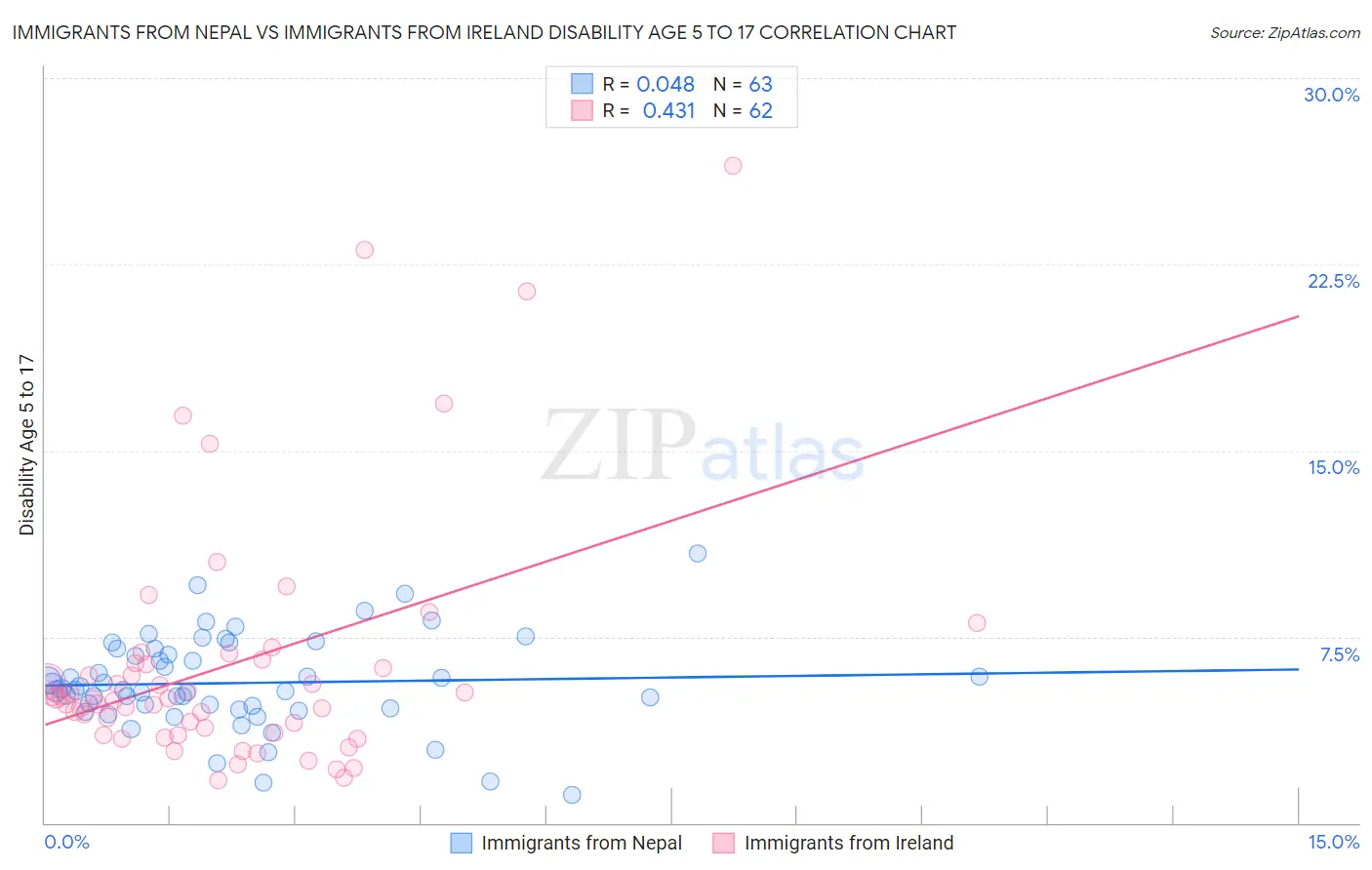 Immigrants from Nepal vs Immigrants from Ireland Disability Age 5 to 17