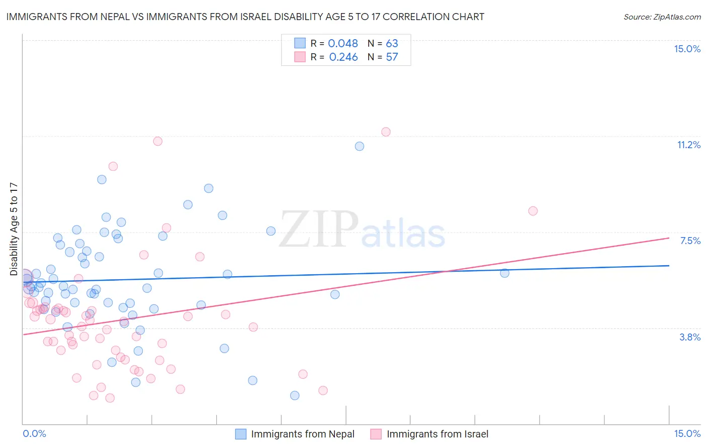 Immigrants from Nepal vs Immigrants from Israel Disability Age 5 to 17