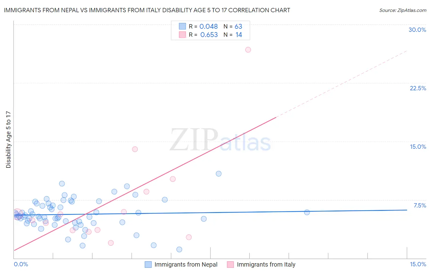 Immigrants from Nepal vs Immigrants from Italy Disability Age 5 to 17