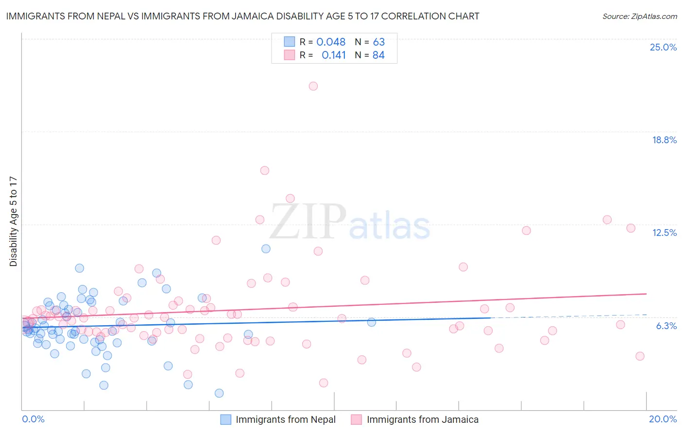 Immigrants from Nepal vs Immigrants from Jamaica Disability Age 5 to 17