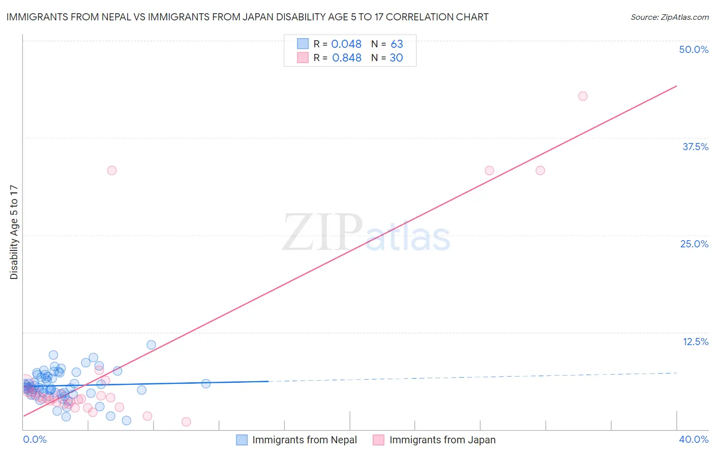 Immigrants from Nepal vs Immigrants from Japan Disability Age 5 to 17