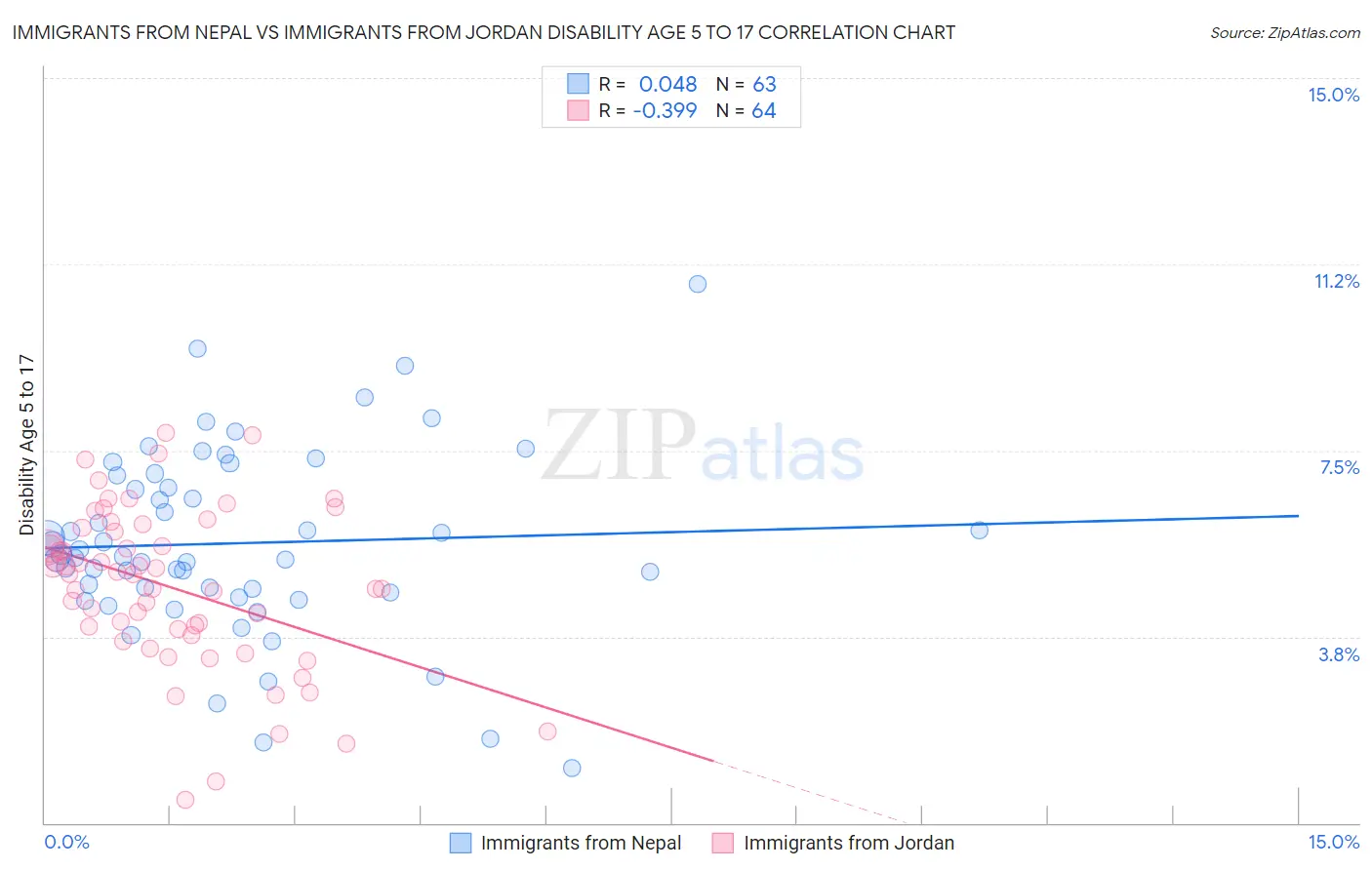 Immigrants from Nepal vs Immigrants from Jordan Disability Age 5 to 17