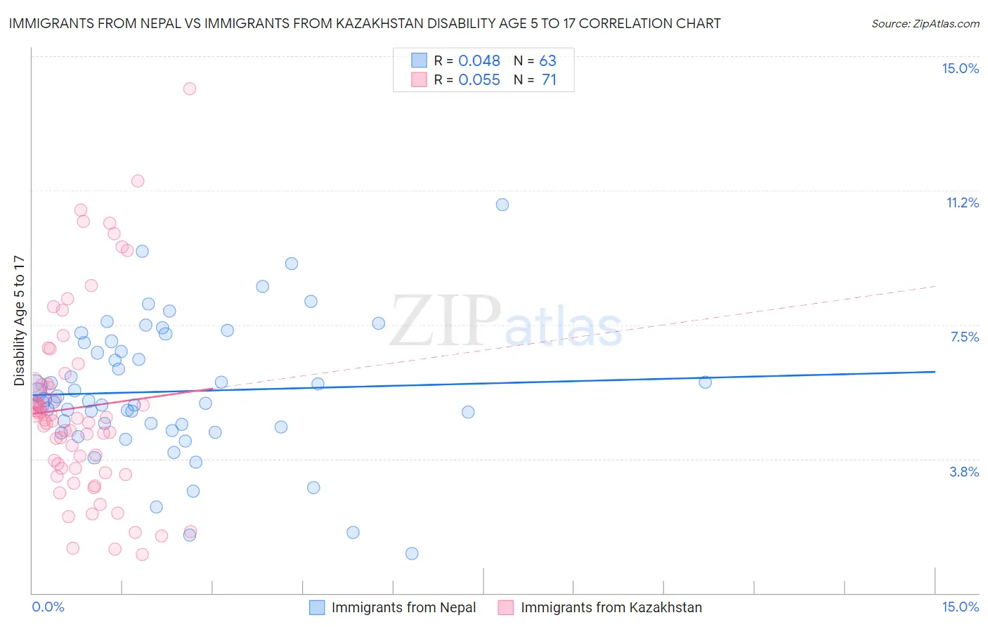 Immigrants from Nepal vs Immigrants from Kazakhstan Disability Age 5 to 17