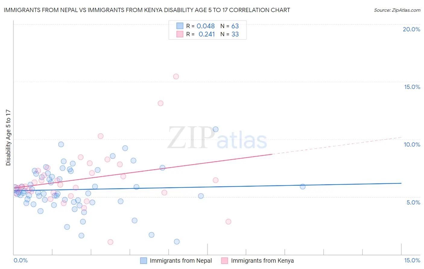 Immigrants from Nepal vs Immigrants from Kenya Disability Age 5 to 17