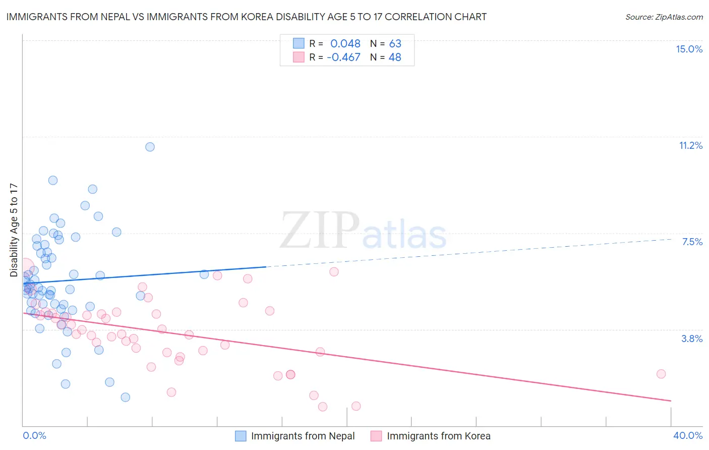 Immigrants from Nepal vs Immigrants from Korea Disability Age 5 to 17