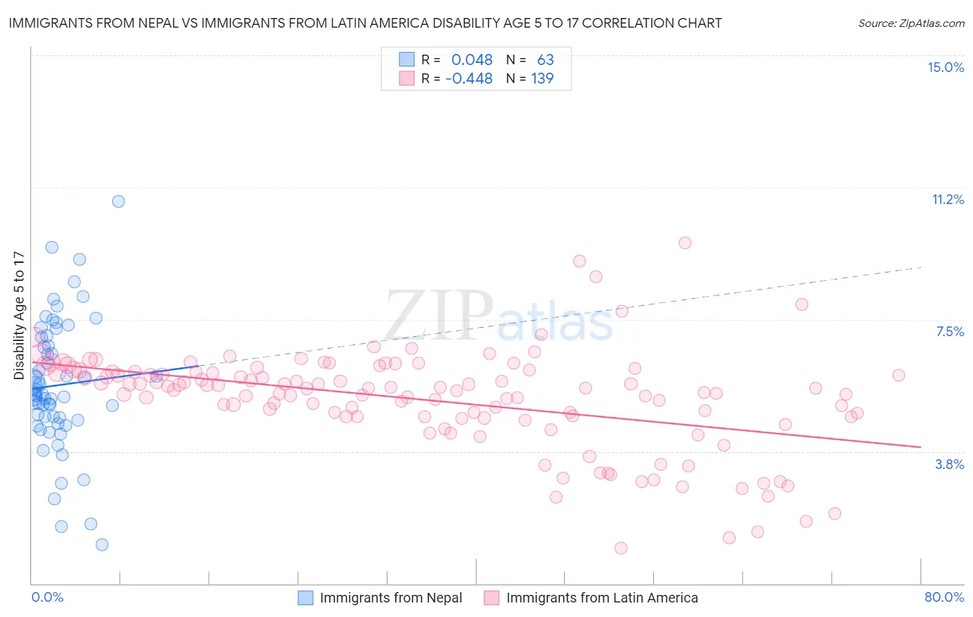 Immigrants from Nepal vs Immigrants from Latin America Disability Age 5 to 17