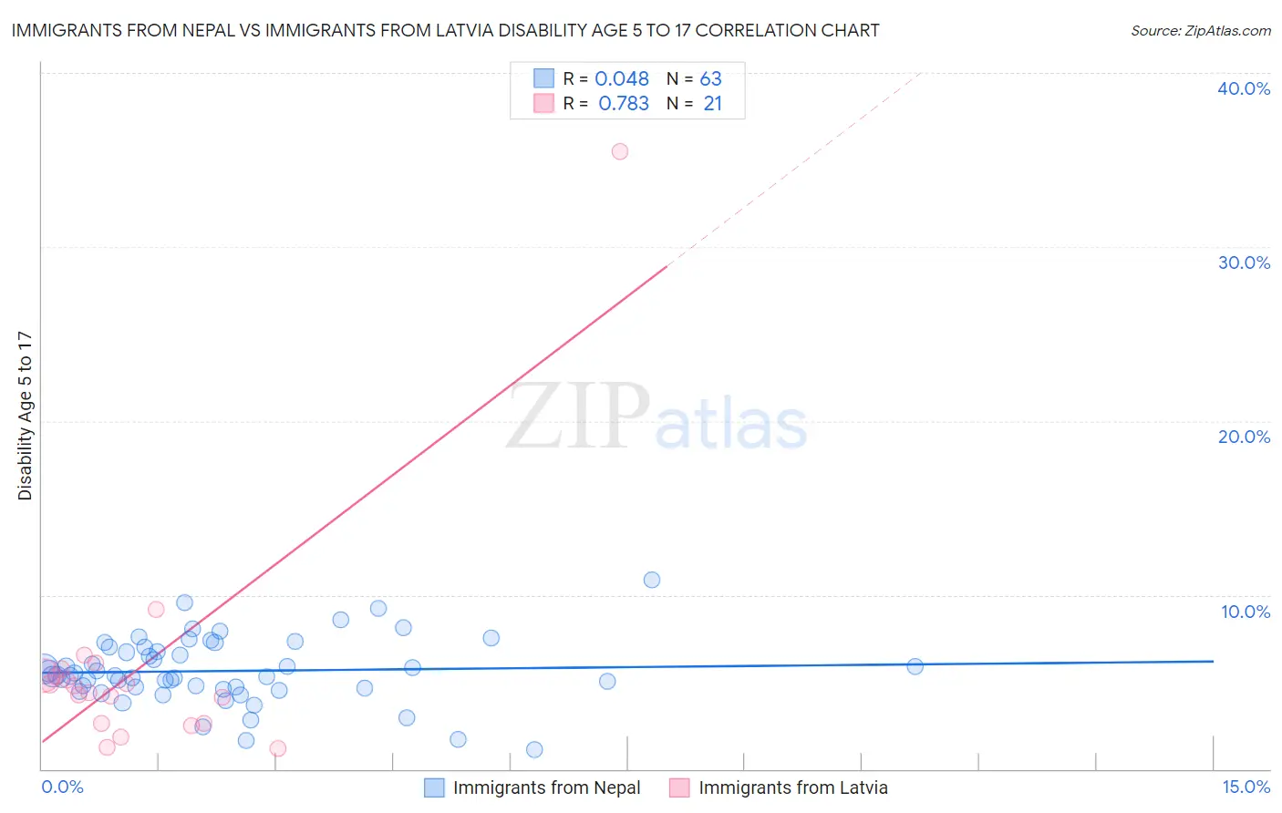 Immigrants from Nepal vs Immigrants from Latvia Disability Age 5 to 17