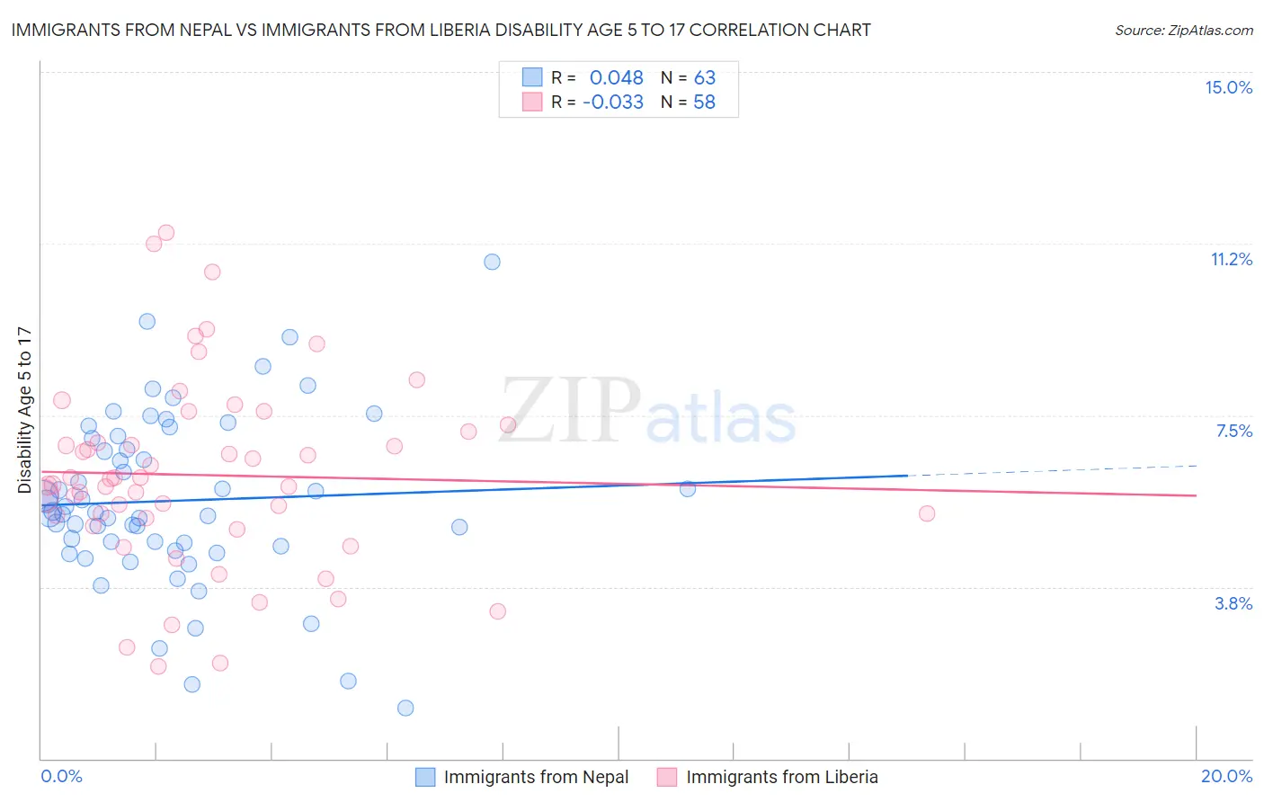 Immigrants from Nepal vs Immigrants from Liberia Disability Age 5 to 17