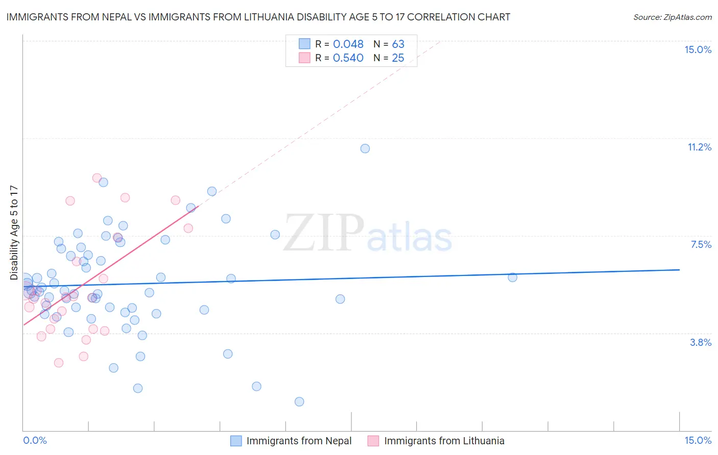 Immigrants from Nepal vs Immigrants from Lithuania Disability Age 5 to 17