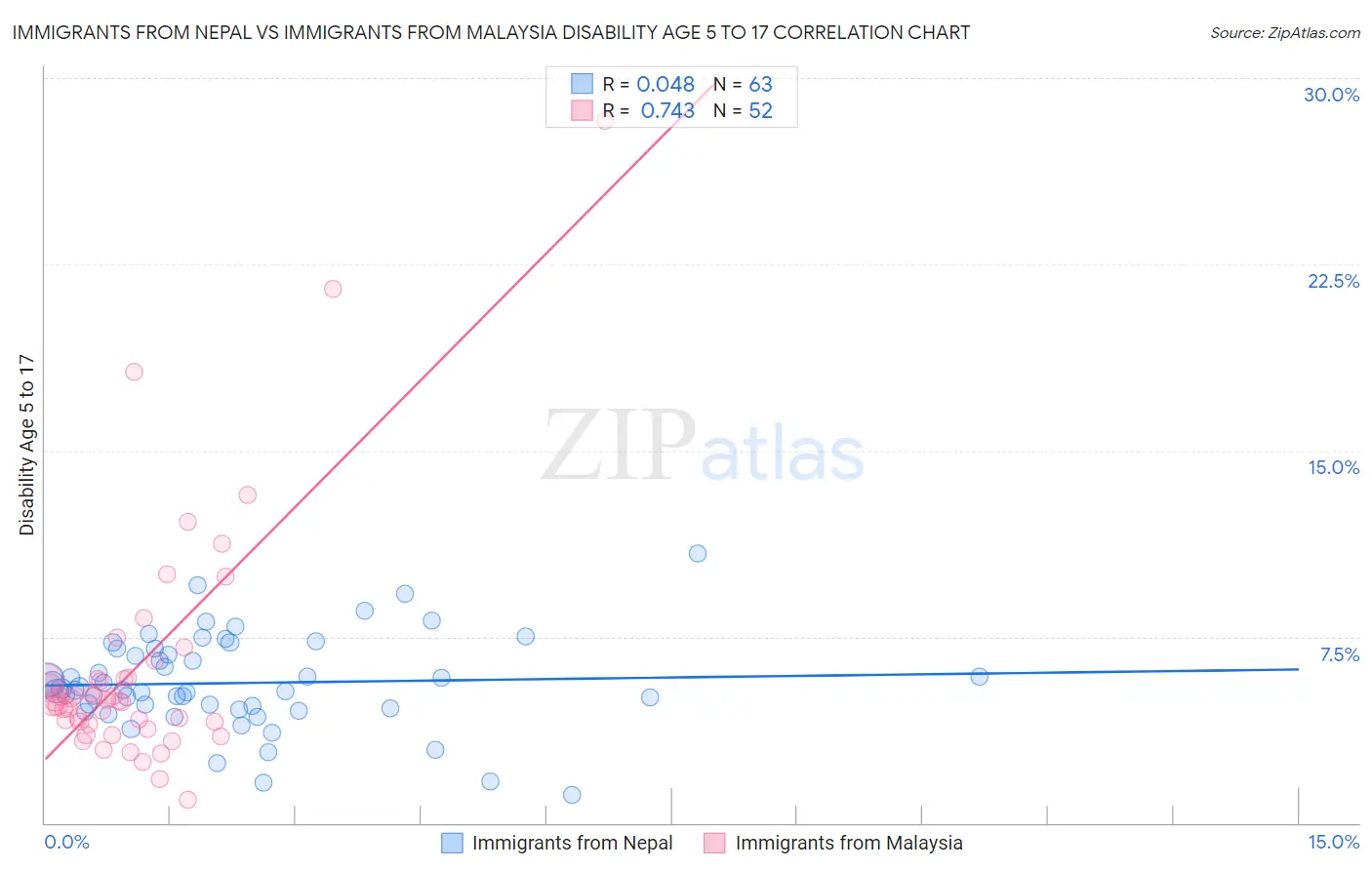 Immigrants from Nepal vs Immigrants from Malaysia Disability Age 5 to 17