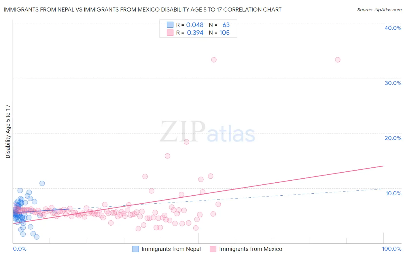 Immigrants from Nepal vs Immigrants from Mexico Disability Age 5 to 17