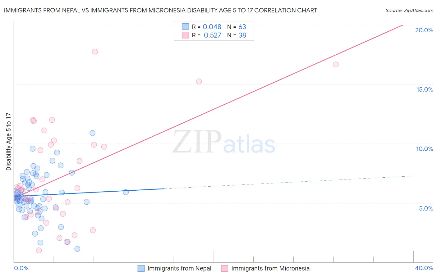 Immigrants from Nepal vs Immigrants from Micronesia Disability Age 5 to 17