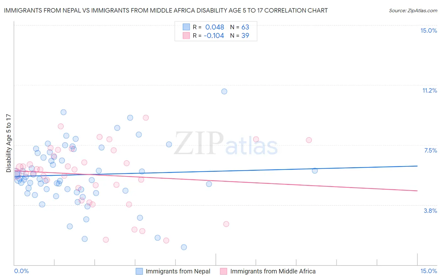 Immigrants from Nepal vs Immigrants from Middle Africa Disability Age 5 to 17