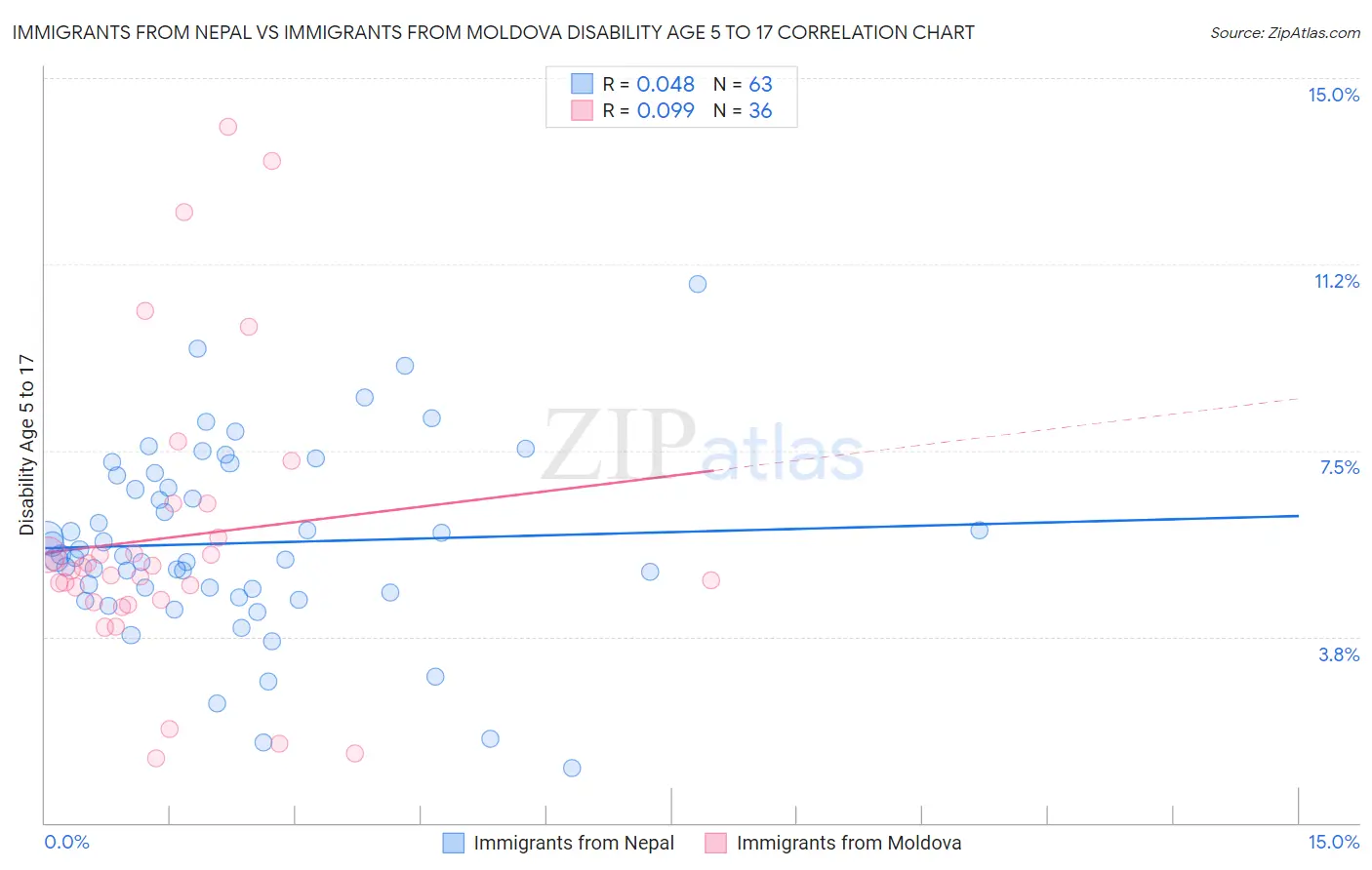 Immigrants from Nepal vs Immigrants from Moldova Disability Age 5 to 17