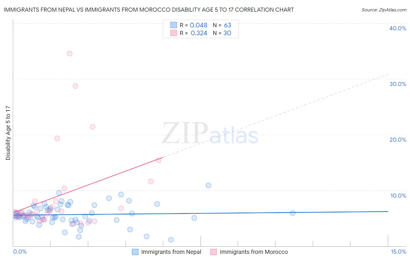 Immigrants from Nepal vs Immigrants from Morocco Disability Age 5 to 17